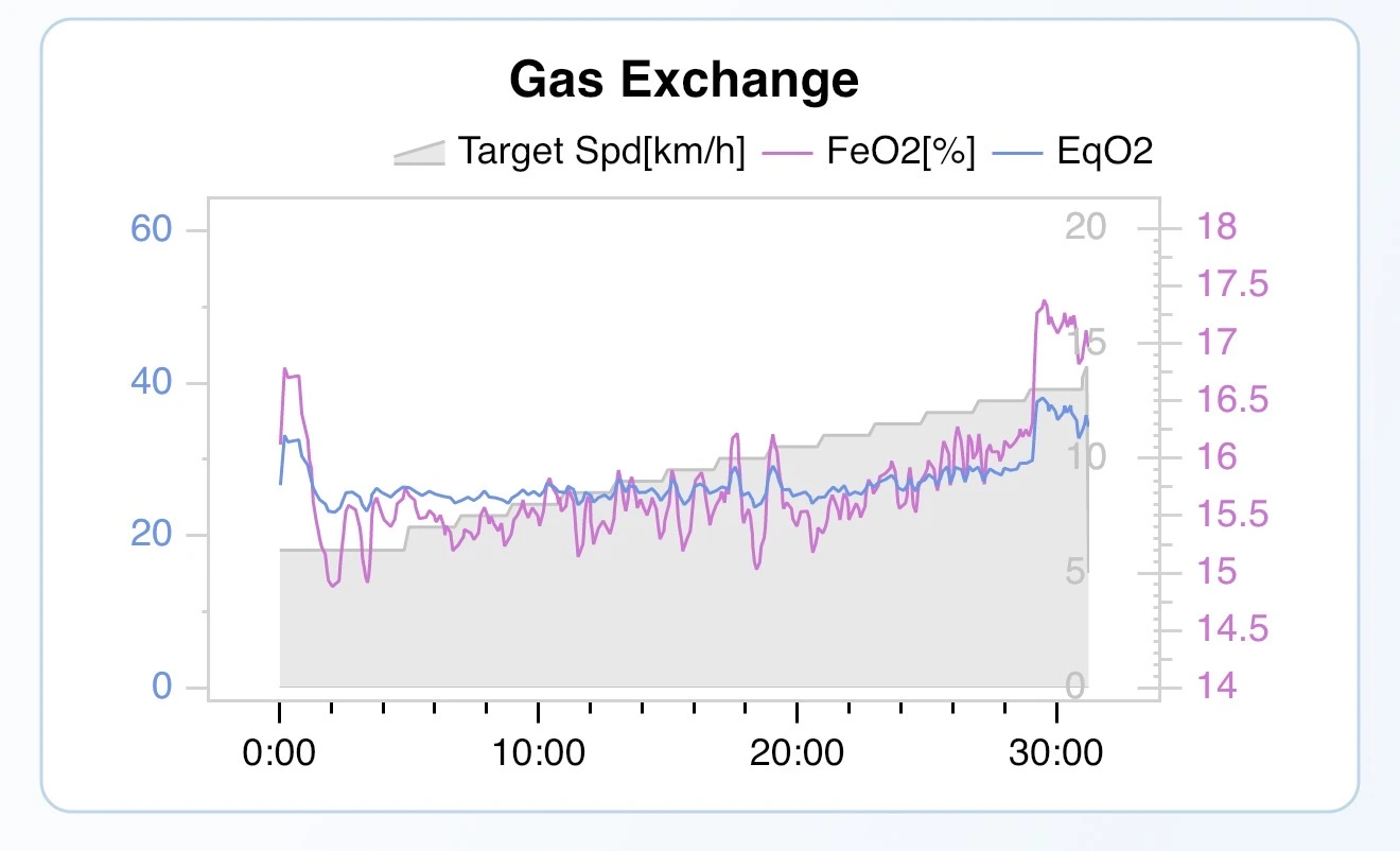 Gas exchange chart showing expired oxygen and oxygen equivalent against target speed