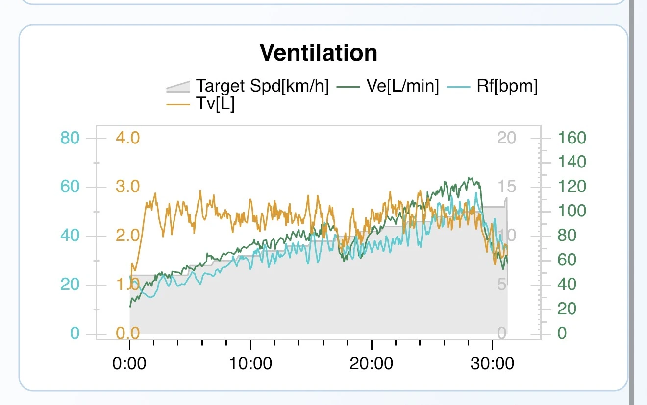 Ventilation chart showing ventilation, breathing frequency and tidal volume against target speed